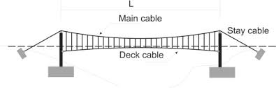 Check spelling or type a new query. Application Of The Theory Statically Indeterminate Structures Of Infinite Degree To A Cable Truss Footbridge Under Lateral Forces Sciencedirect