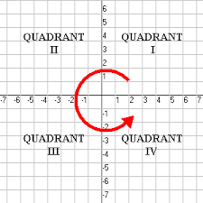 The four quadrants are labeled counterclockwise using roman numerals, starting in the upper right section of the graph. Quadrants