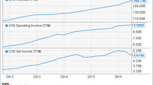 Cvs Health Corporation In 5 Charts Nasdaq