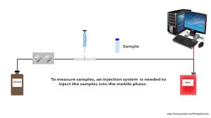 Hplc High Perfermance Liquid Chromatography For Beginners Simple Animation Hd