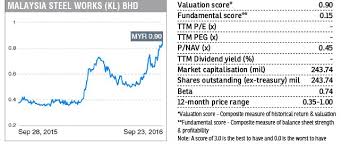 Malaysia steel works kl bhd. Masteel 5098 Stock With Momentum Malaysia Steel Works Kl Sharetisfy