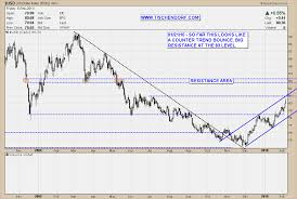 Technical Analysis Euro Versus Us Dollar Price Charts Euro