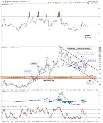 Rambus Chartology Blog Gold And Silver The Battle For