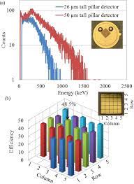 Since the early days of radiation testing by roentgen and becquerel, scientists have sought ways an important part of knowing what type of detector to use is to have an idea of how and where it will be used. Neutron Radiation Test Of Pillar Structured Thermal Neutron Detectors Download Scientific Diagram