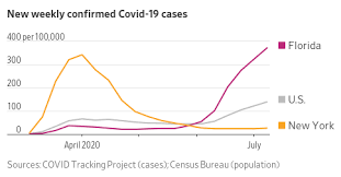 Deaths have remained at about the same level. Six Months Two Surges Contrasting Covid 19 In New York And Florida Reveals A Less Deadly But More Prevalent Pandemic