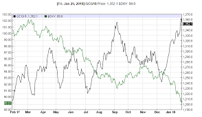 Gold Market Could See Quiet Start To Next Week Ahead Of Fomc