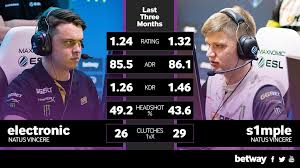 Crosshairs, video settings, steam, config, mouse sensitivity & hardware. Electronic Taking A Good Look At S1mple S Stats Be Like I M Almost There Credit Betway Globaloffensive