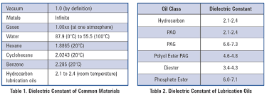 dielectric constant table