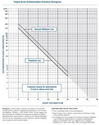 Paracetamol Poisoning Wikipedia