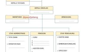 Contoh Struktur Organisasi Paud Lengkap Dengan Tupoksi Tugas Struktur Organisasi Organisasi Belajar
