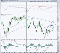 wti crude oil trading outlook turns bearish see it market