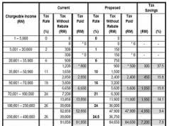 An approved resident individual under the returning expert programme having or exercising employment with a person in malaysia would also enjoy a tax rate. Malaysia Personal Income Tax Rates 2013 Tax Updates Budget Business News