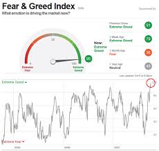Beyond The Fear Greed Index Attic Capital