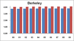 University Of California Accountability Report