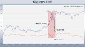 There will almost certainly be another market crash in 2020. 2020 Crash 2 Inevitable So Says New Algo Bullsnbears Com Secular Bull And Bear Market Investment Strategy