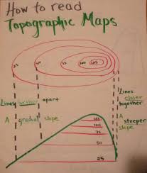 How To Read Topographic Maps Anchor Chart I Made Helps Students Visualize The Landform Earth Science Lessons Science Anchor Charts Science Lessons