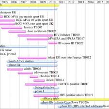 Gantt Chart Summarizing Clinical Trials With Mva85a Since