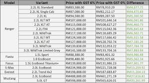 We've started a blog series to list down all items and their respective sales tax rate in detail. Ford Announces 0 Gst For All Models Mustang Gt 5 0 V8 Now Rm33k Cheaper Autobuzz My