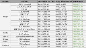 In 2019, the malaysia economy grew at a moderate rate of 4.3 per cent as compared to 4.8 per cent in the previous year. Ford Announces 0 Gst For All Models Mustang Gt 5 0 V8 Now Rm33k Cheaper Autobuzz My