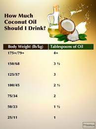 How Much Coconut Oil Should You Consume Daily Coconut Oil Uses Benefits Of Coconut Oil Coconut Oil Pulling