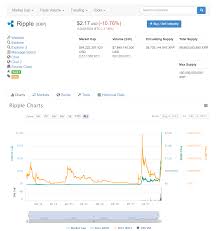 Ripple Xrp Value Blows Up Bypasses Ethereums Market Cap