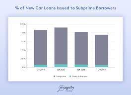 So, it is always a good idea to make comparisons between several legal. Carbrandlogod Car Loan Interest Rate 2018