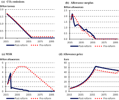 Investment allowances were given in addition to initial and annual allowances. Endogenizing The Cap In A Cap And Trade System Assessing The Agreement On Eu Ets Phase 4 Springerlink