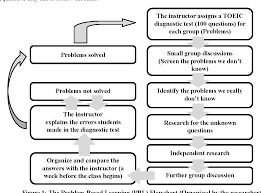 The reader is oriented to the significance of the study. Pdf A Study On The Incorporation Of Problem Based Learning Pbl In A University Freshman English Class Semantic Scholar