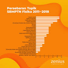 We did not find results for: Zenius On Twitter Thread Grafik Persebaran Topik Soal Semua Mapel Di Sbmptn Sejak Tahun 2011 2012 2018