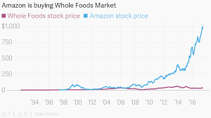 Amazon Is Buying Whole Foods Market