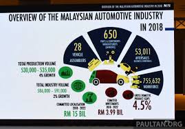 Maybe you would like to learn more about one of these? Malaysian Automotive Industry Outlook For 2018 Growth Expected On All Fronts Eevs To Climb To 60 Paultan Org