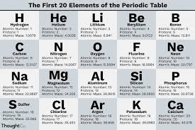 What Are The First 20 Elements Names And Symbols