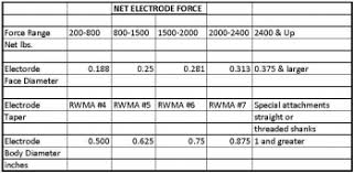 how do i determine electrode size vs force how to