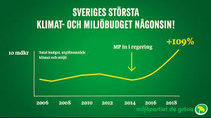 Symbols save time and space when. Mp Norrkoping Auf Twitter Miljopartiets Politik Gor Skillnad Tre Ar I Regering Hundratals Framsteg Sveriges Storsta Klimat Och Miljobudget Nagonsin I Budgeten For 2018 Finns Investeringar For Klimat Och Miljo Pa