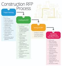 Master Your Companys Rfp Process Smartsheet
