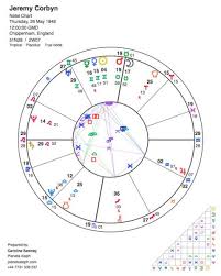 Jeremy Corbyns Astrological Birth Chart Planeta Aleph