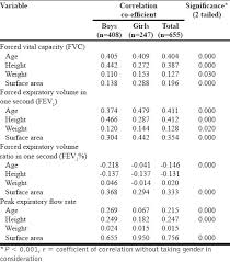 Pulmonary Function Test In Healthy School Children Of 8 To