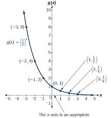 Now, how do the graphs of quadratics and exponentials differ? Characteristics Of Graphs Of Exponential Functions College Algebra