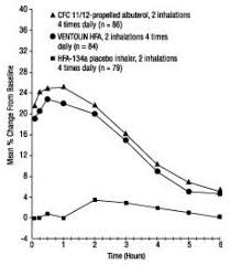 Ventolin Hfa Albuterol Sulfate Inhalation Aerosol Uses