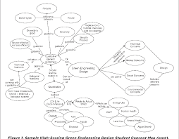 Democratic discourse and spectacle in the candidacy of barack obama. Pdf Using Concept Maps To Assess Interdisciplinary Integration Of Green Engineering Knowledge Semantic Scholar