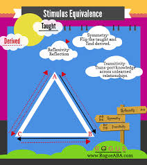 Http Rogueaba Com Graphics Struggling With Stimulus Equivalence Use This Graphic By Rogue Aba To Help You Study For Your Bcba Aba Therapy Bcba Aba Training