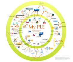 Ejemplo De Diagrama Ple Entornos Personales De Aprendizaje Learning Project Based Learning Learning Environments