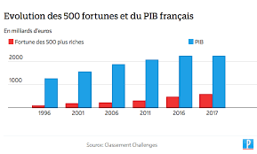 + le classement de l'eui est calculé selon 60 critères regroupés en cinq catégories d'évaluation: La Fortune Des 500 Francais Les Plus Riches Multipliee Par Sept En 20 Ans Par Aubin Laratte