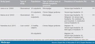 Prevalence Clinical Features And Potential Therapies For