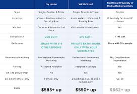 Ivy House Dorm Vs University Of Florida Residence Halls