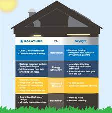 Wondering How Solatube Is Difference Than A Regular Skylight Look No Further Call Higgins Energy Alternatives In B Skylight Best Solar Panels Solar Heat Gain