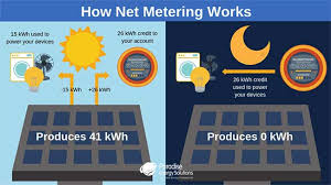The excess energy generated gets put back to the grid for your neighbors to use. Net Metering How It Works Where It S Available
