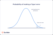 Image result for what is the level of significance probability of a type i error course hero
