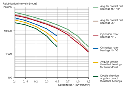 Grease Service Life And Relubrication Intervals