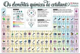 Tabela Periodica Poster Periodic Table Elements Infographic
